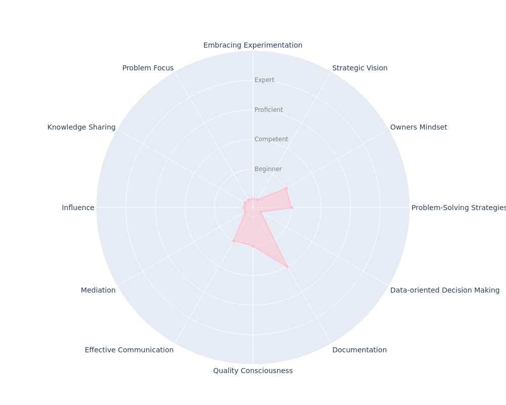 Entry-Level Engineer radar chart based on Engineering Competences