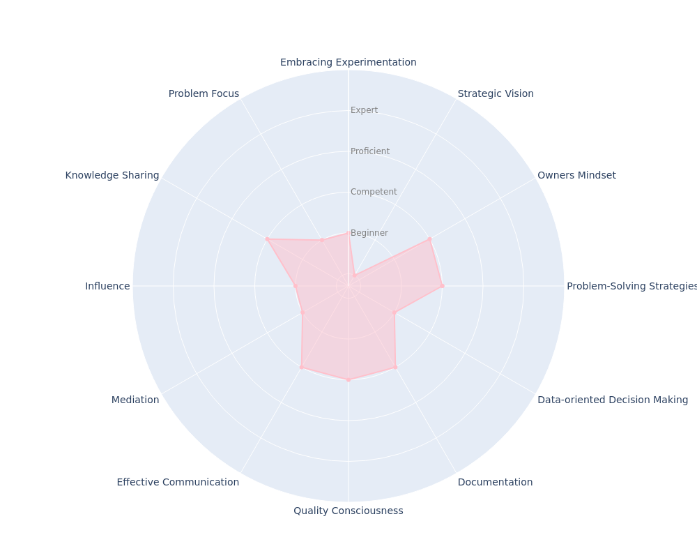 Mid-Level Engineer radar chart based on Engineering Competences