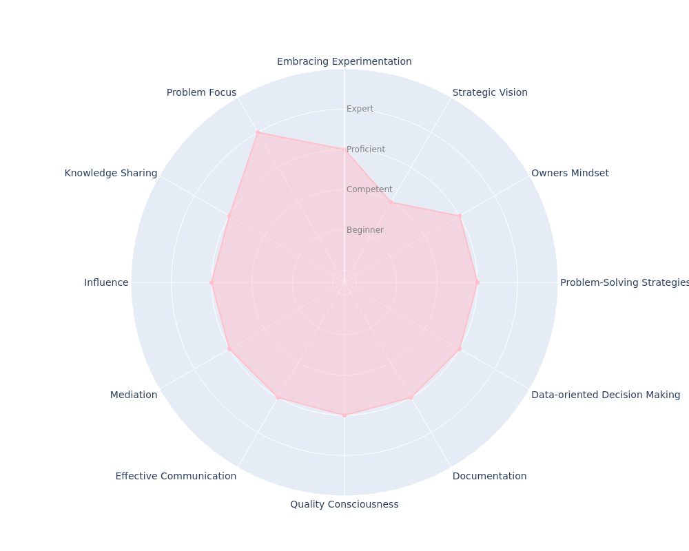 Staff Engineer radar chart based on Engineering Competences