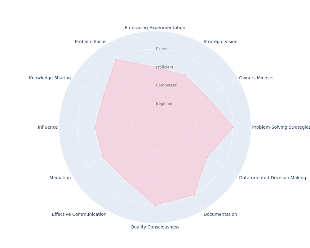 Senior Staff Engineer radar chart based on Engineering Competences