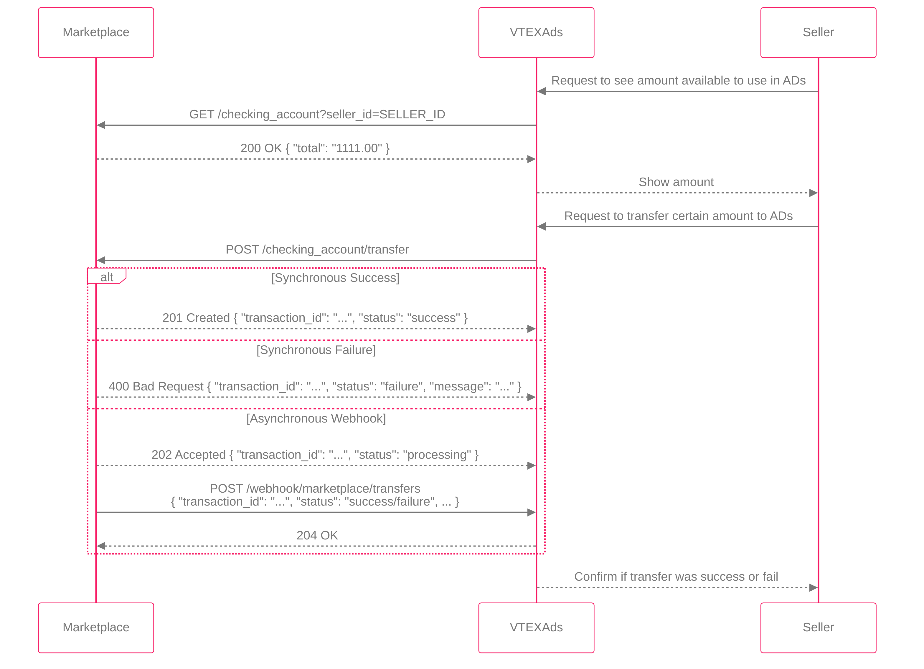 Credit Transfer Flow