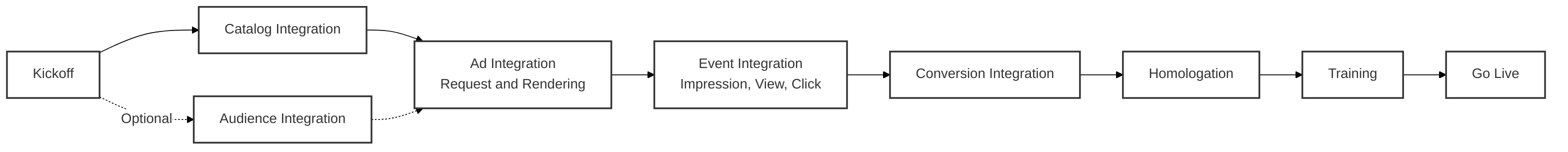 Complete VTEX Ads integration flow