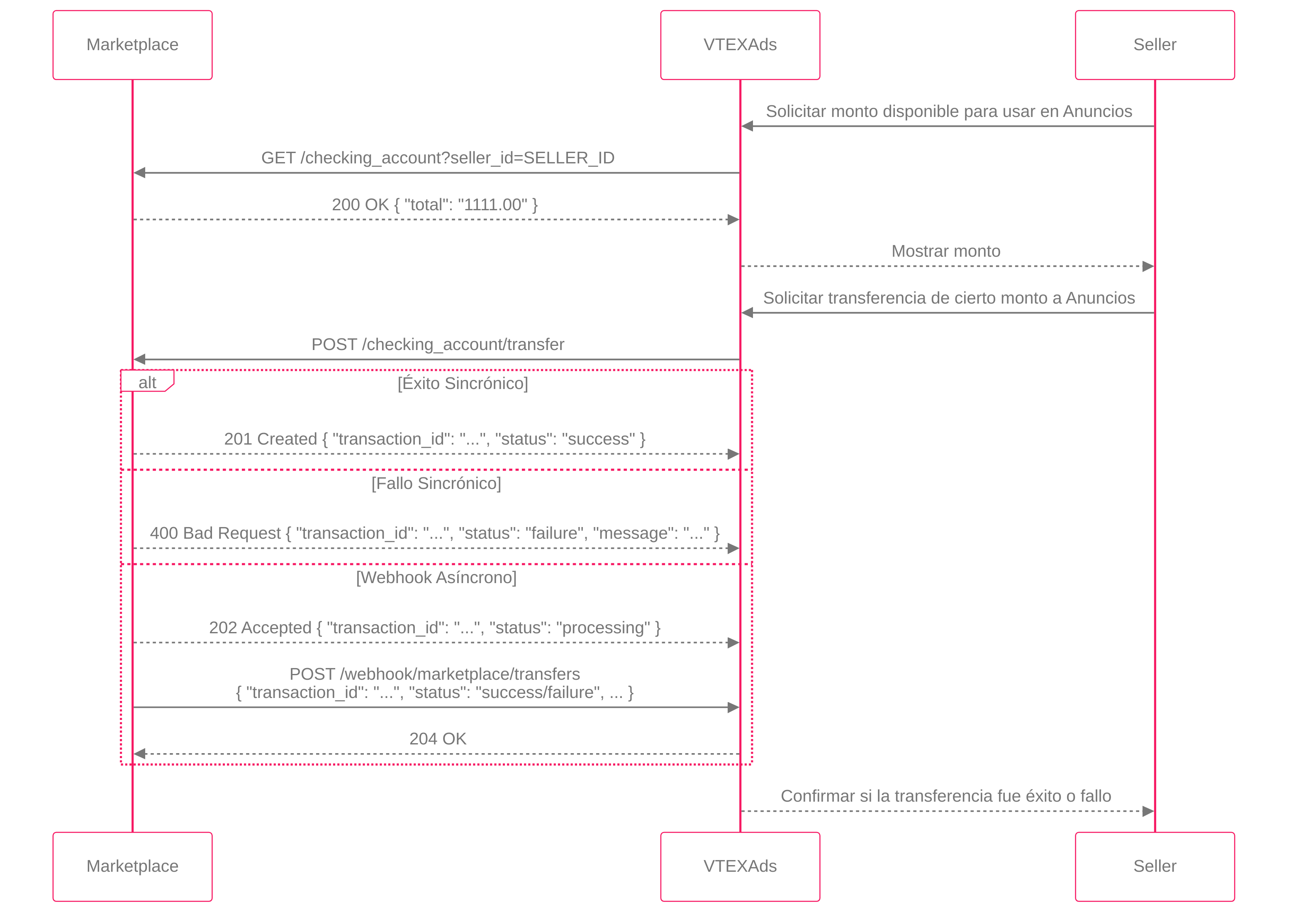 Flujo de Transferencia de Créditos