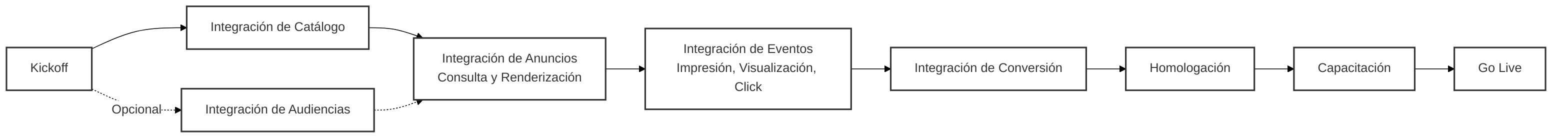 Flujo completo de integración con VTEX Ads