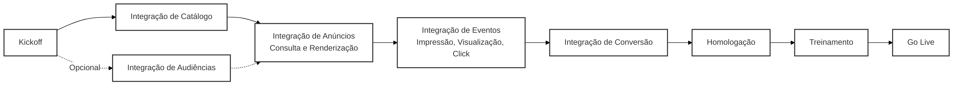 Fluxo completo de integração com VTEX Ads